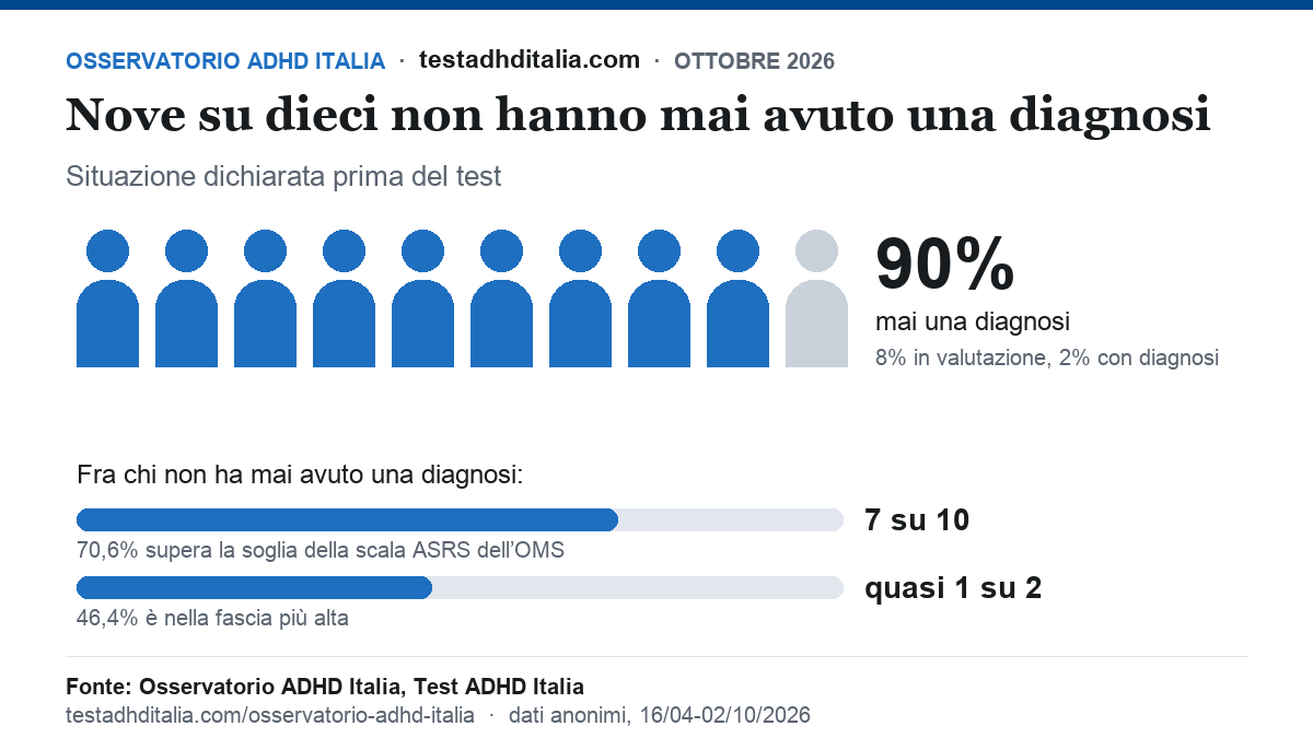 Grafico: nove su dieci non hanno mai avuto una diagnosi di ADHD