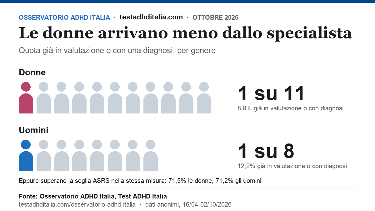 Grafico: una donna su 11 è già in valutazione o ha una diagnosi di ADHD, contro un uomo su 8