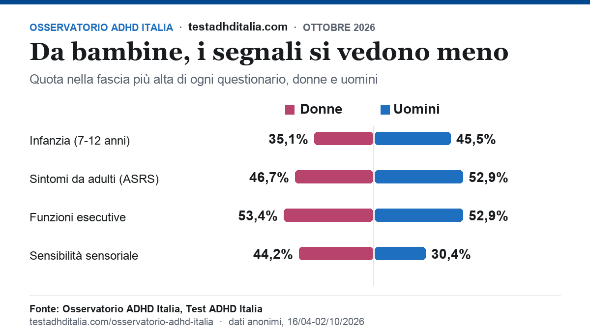 Grafico: donne e uomini a confronto su infanzia, sintomi da adulti, funzioni esecutive e sensibilità sensoriale