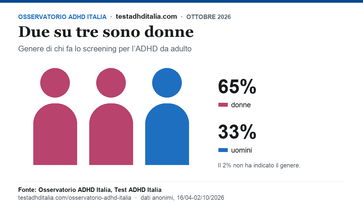 Grafico: due su tre di chi fa lo screening ADHD sono donne