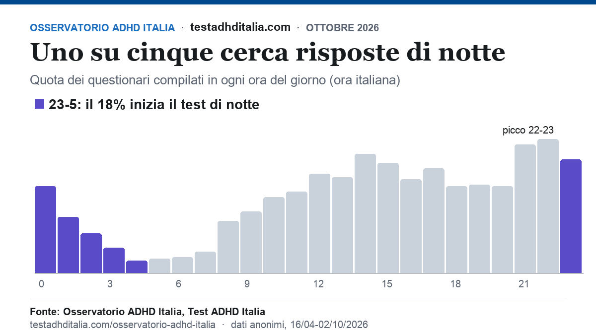 Grafico: uno su cinque inizia il test ADHD di notte, fra le 23 e le 5